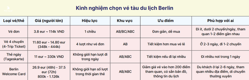 So sánh các thẻ đi tàu Berlin
