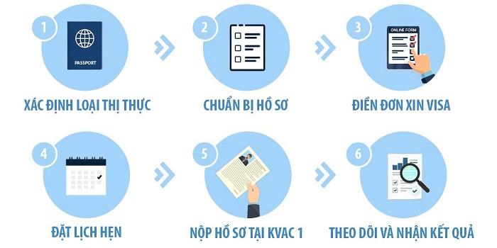 quy trình xin visa hàn quốc