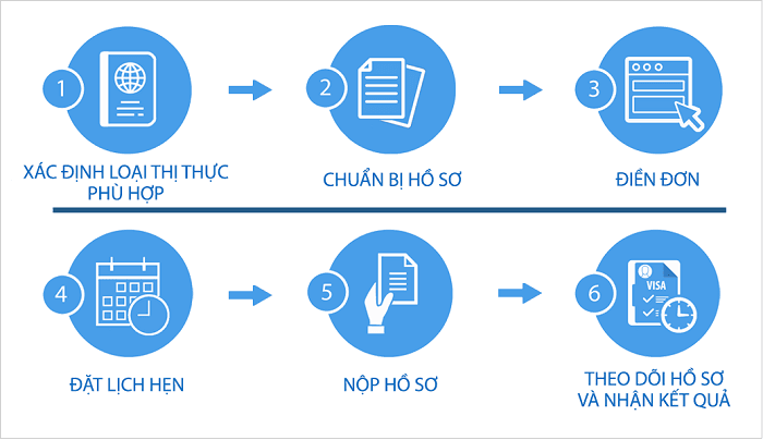 quy trình xin visa du lịch châu âu